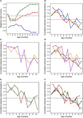 Timing of the Infancy-Childhood Growth Transition in Rural Gambia